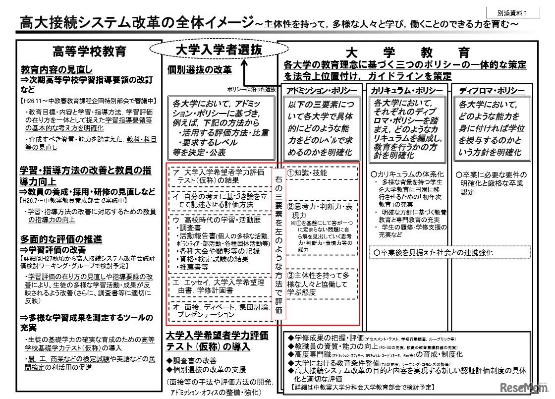 高大接続システム改革の全体イメージ