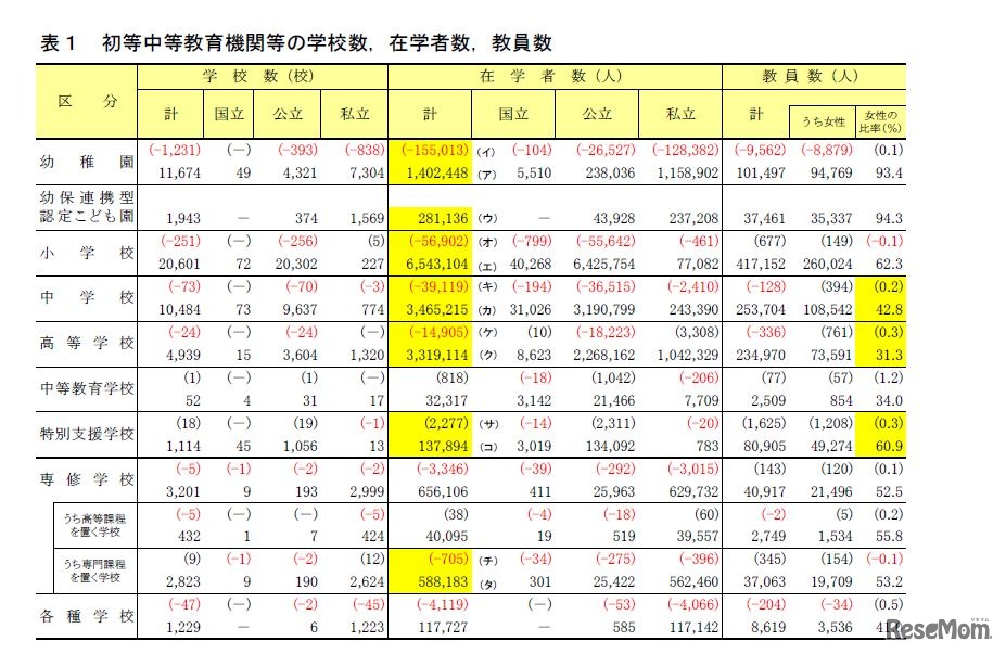 初等中等教育機関等の学校数、在学者数、教員数