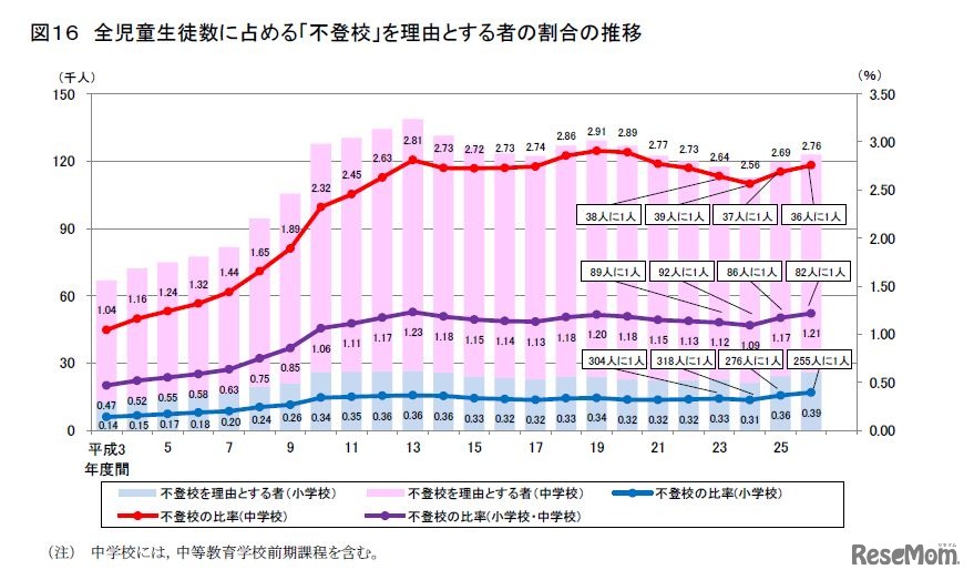 全児童生徒数に占める「不登校」を理由とする者の割合の推移