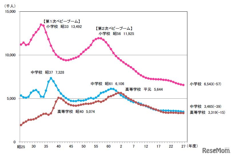各学校段階ごとの在学者数の推移