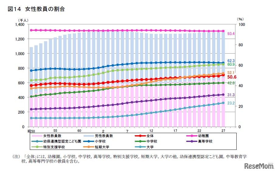 女性教員の割合