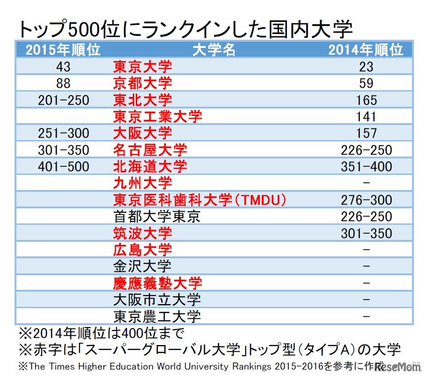 THE世界大学ランキング2015　トップ500にランクインした国内大学一覧