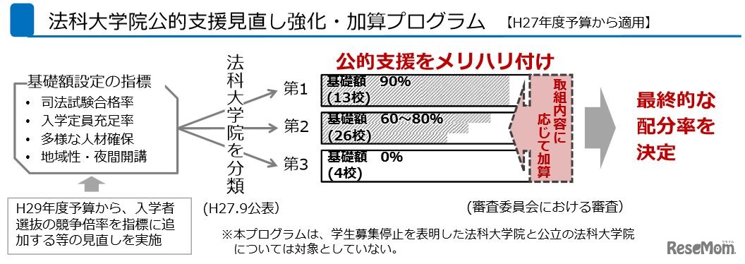 法科大学院公的支援見直し強化・加算プログラム