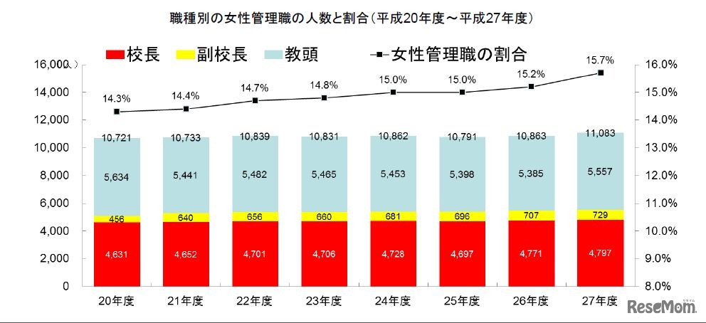 女性管理職（校長、副校長及び教頭）の割合
