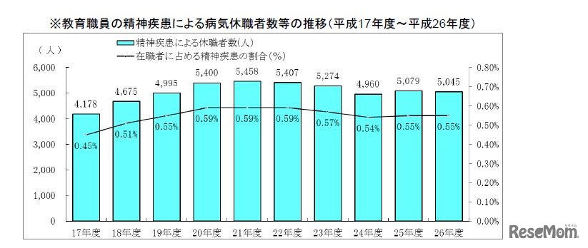 教育職員の精神疾患による病気休職者数