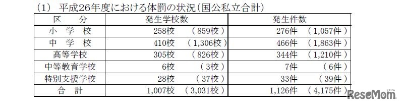 平成26年度における体罰の状況（国公私立合計）