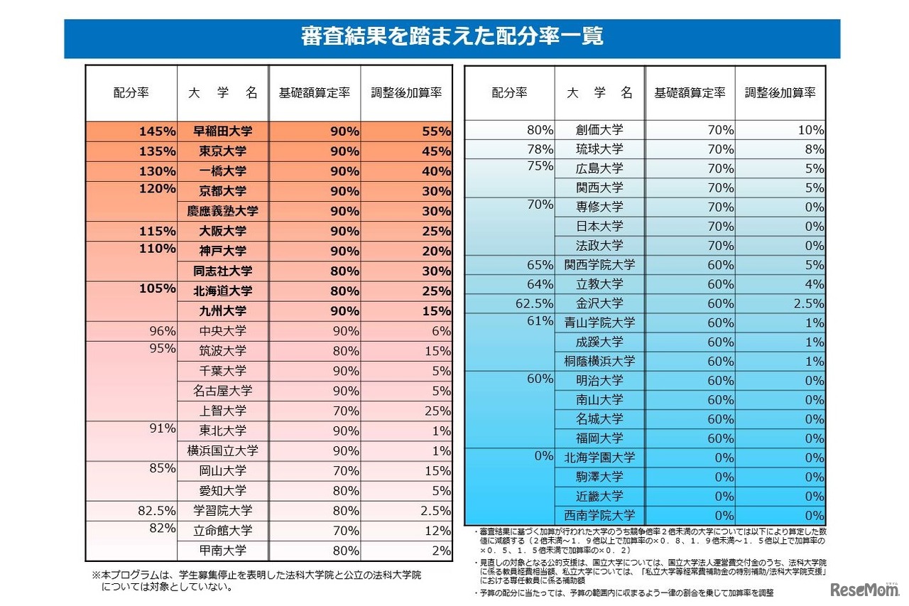 審査結果を踏まえた配分率一覧