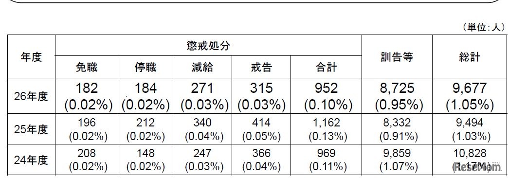 教職員の懲戒処分等