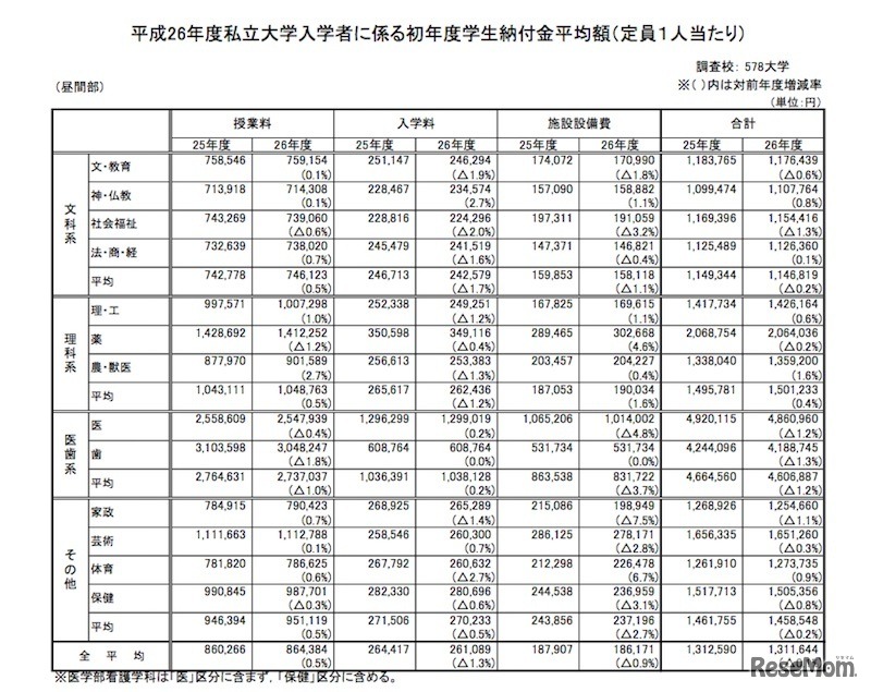 私立大学の初年度学生納付金平均額（1/2）