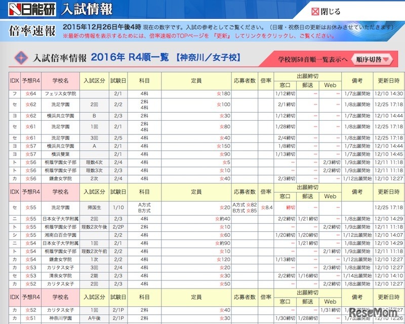神奈川県・女子の入試倍率情報（R4順）