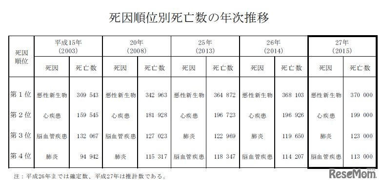 死因順位別死亡数の年次推移
