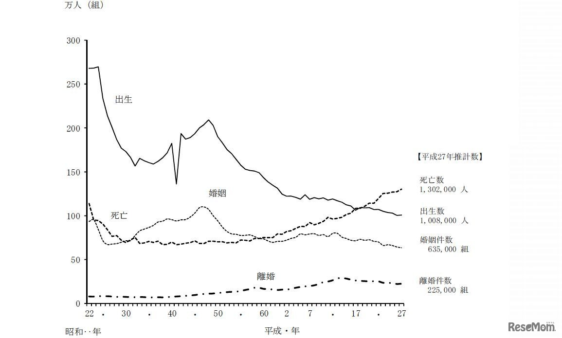 人口動態総覧の年次推移