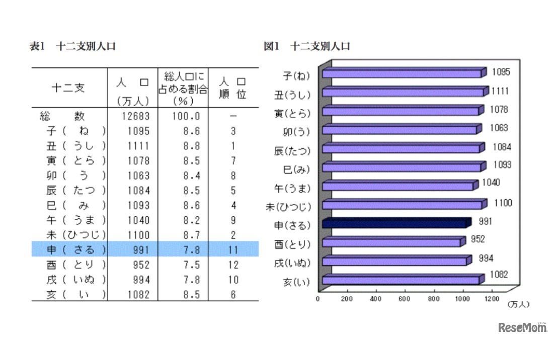 十二支別人口