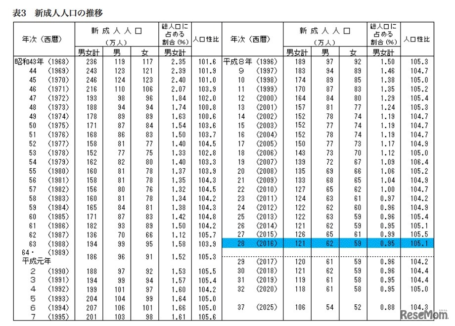 新成人人口の推移