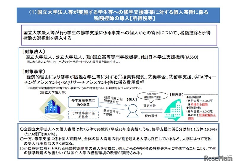 国立大学法人等への個人寄附に係る税額控除を新設