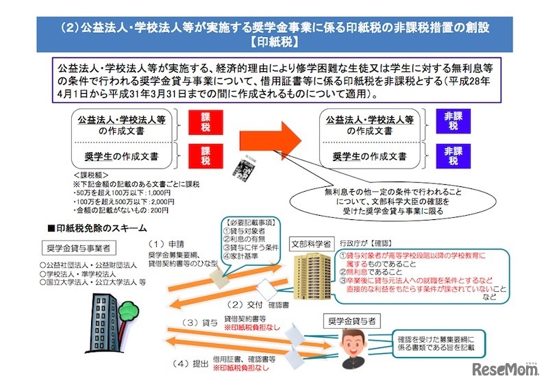 公益法人などが実施する奨学金事業に係る印紙税の非課税措置