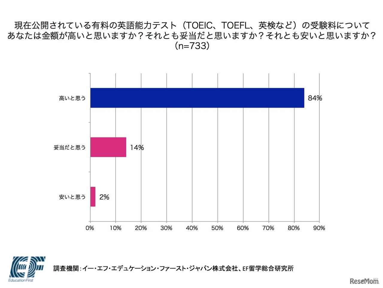 「有料の英語能力テストの受験料」についての調査結果
