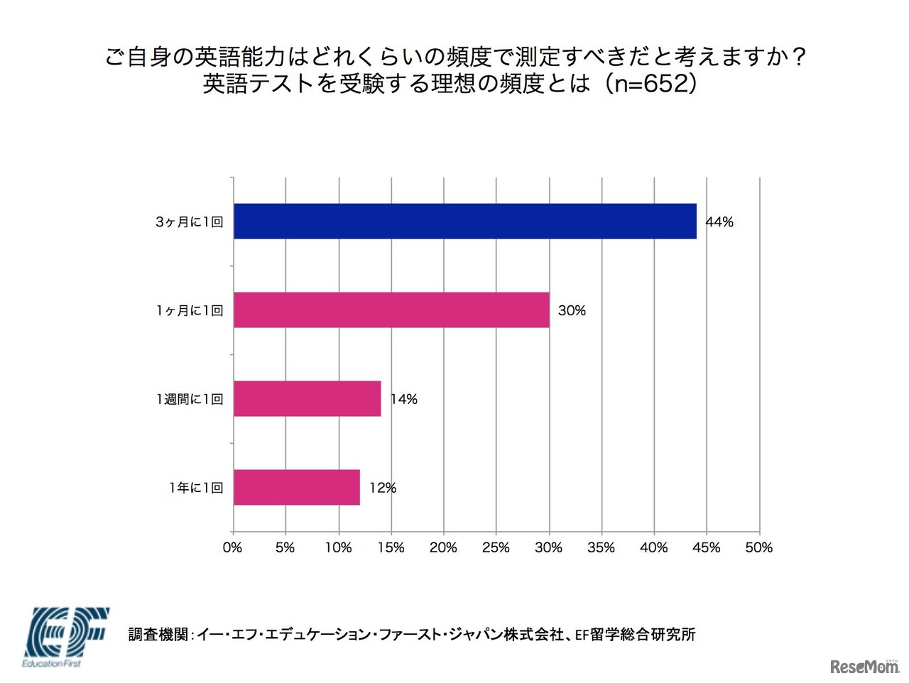 「自身の英語能力をどれくらいの頻度で測定すべきか」についての調査結果