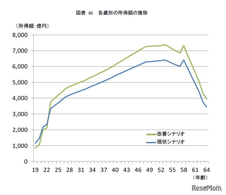 各歳別の所得額の推移