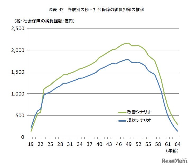 各歳別の税・社会保障の純負担額の推移