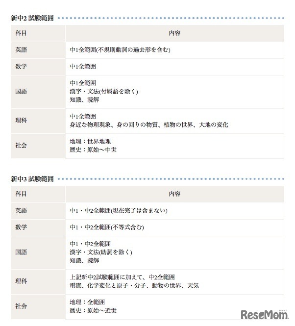 難関チャレンジ公開模試の試験範囲