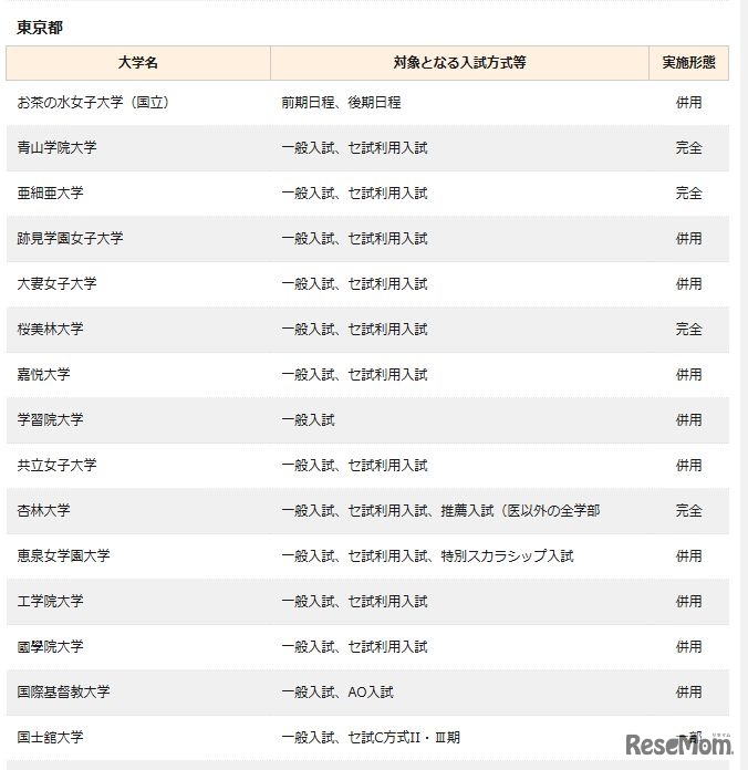ネット出願している大学一覧（一部）
