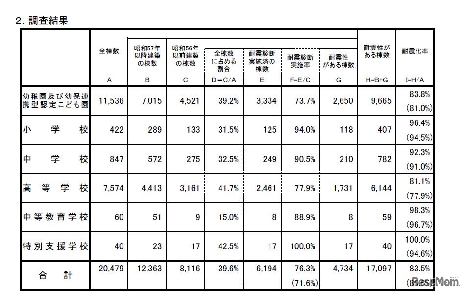 耐震改修状況調査結果
