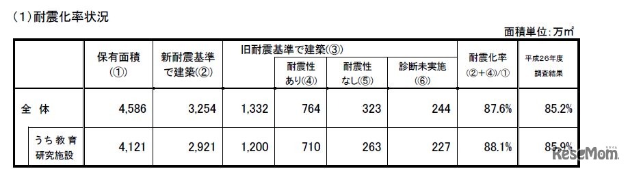 大学等の耐震化率状況