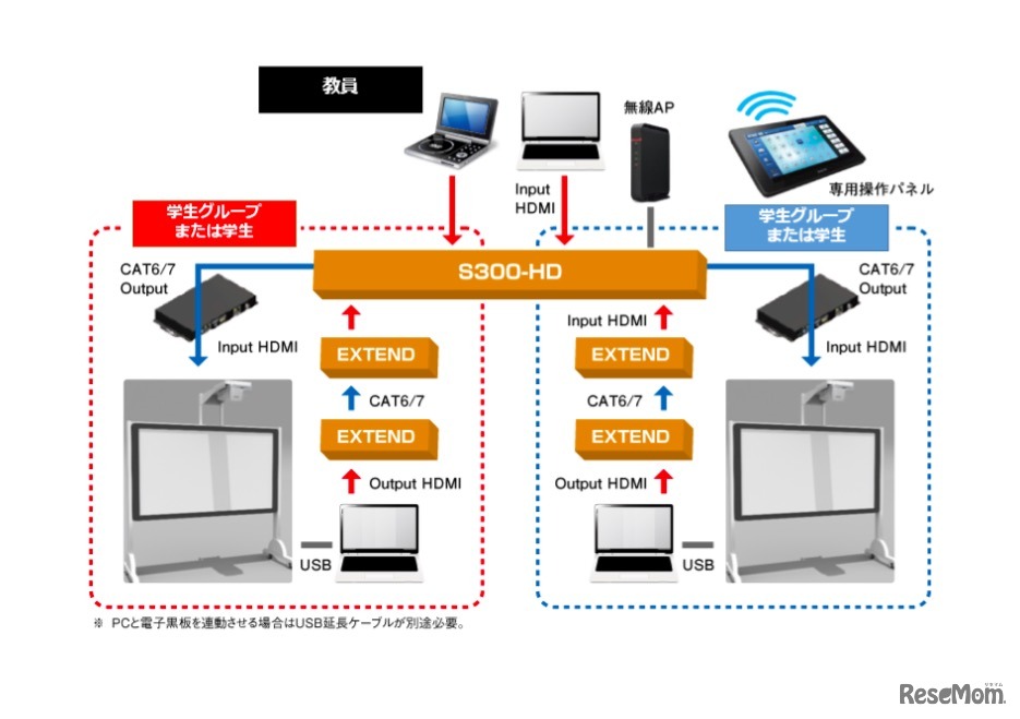 「アクティブラーニング教室構成オプション」を利用したシステム構成例