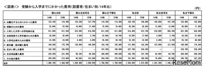 受験から入学までにかかった費用（2014年比）