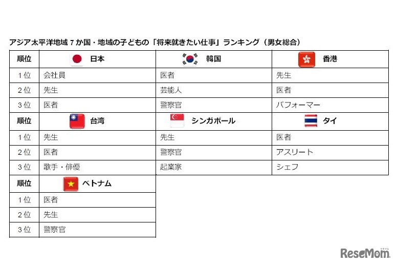 アジア太平洋地域7か国・地域の子どもの「将来就きたい仕事」ランキング（男女総合）