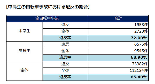 「中高生の自転車事故実態」について自転車の安全利用促進委員会が調査