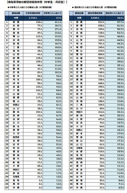 「中高生の自転車事故実態」について自転車の安全利用促進委員会が調査