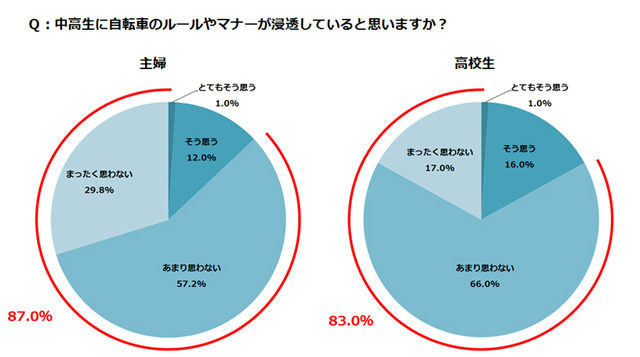 「中高生の自転車事故実態」について自転車の安全利用促進委員会が調査