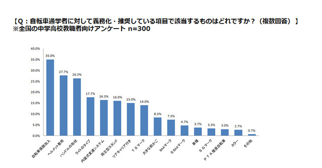 「中高生の自転車事故実態」について自転車の安全利用促進委員会が調査