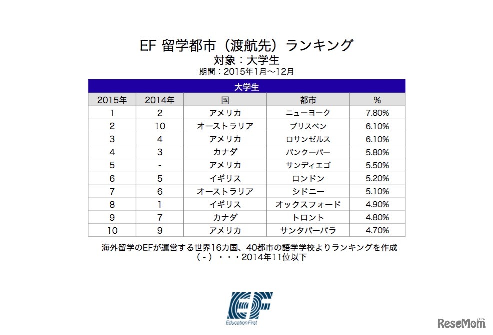 2015年・EF留学都市（渡航先）ランキング【大学生】