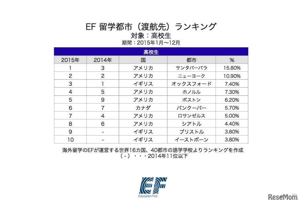2015年・EF留学都市（渡航先）ランキング【高校生】