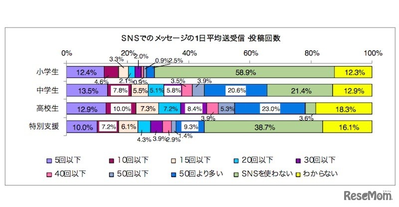 SNSでのメッセージの1日平均送受信・投稿回数
