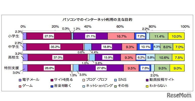 パソコンでのインターネット利用のおもな目的