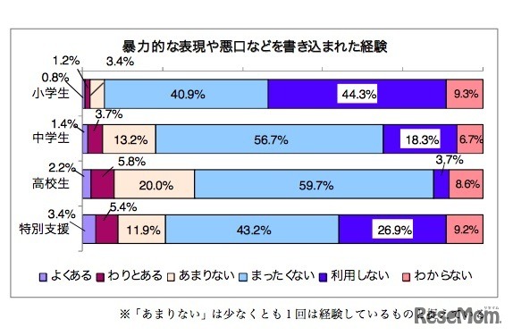 暴力的な表現や悪口などを書き込まれた経験