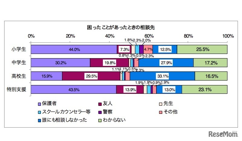 困ったことがあったときの相談先