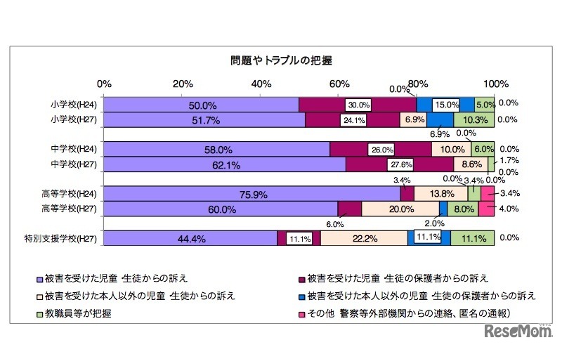 問題やトラブルの把握