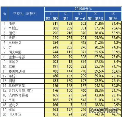 第1志望・第2志望の多い学校（男子）