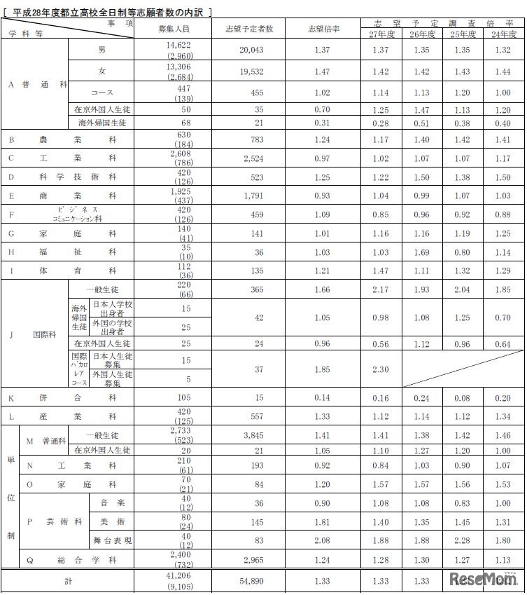 志願者数の内訳