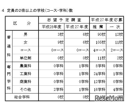 定員の2倍以上の学校数