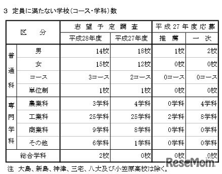 定員に満たない学校数