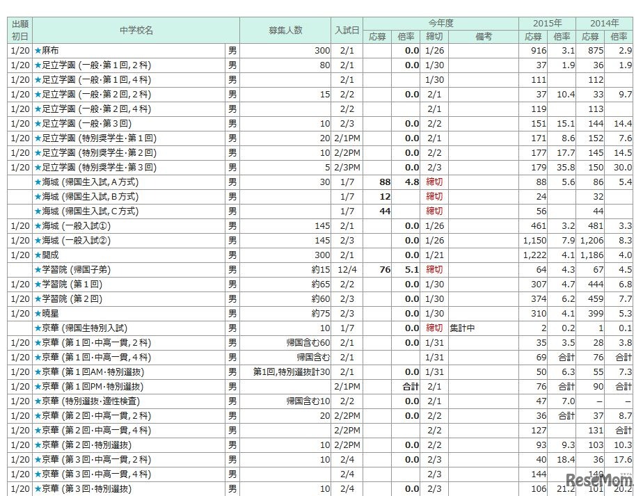 出願倍率（男子の一部）