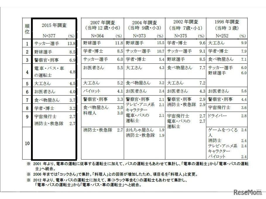 「大人になったらなりたいもの」アンケート・新成人が子どものころとの比較・男子