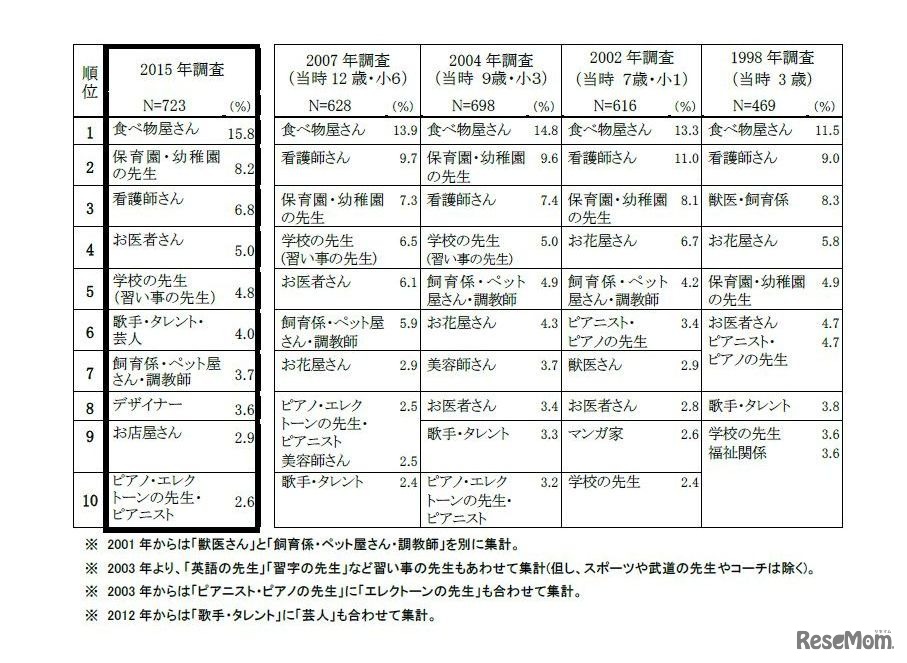 「大人になったらなりたいもの」アンケート・新成人が子どものころとの比較・女子