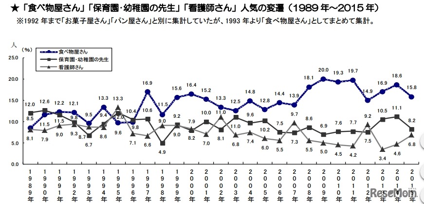 「食べ物屋さん」「保育園･幼稚園の先生」「看護師さん」人気の変遷（1989年～2015年）